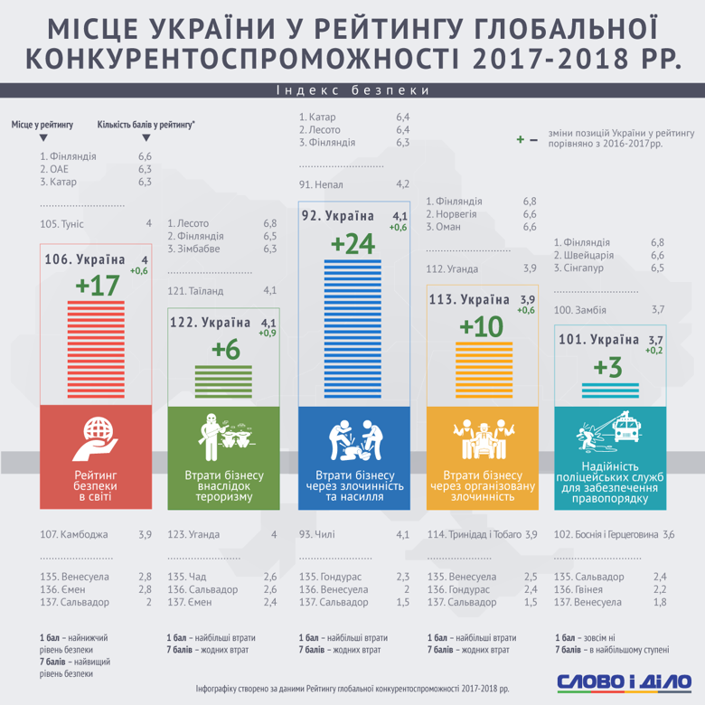 Слово и Дело визуализировали позиции Украины в мировых рейтингах безопасности в контексте ведения бизнеса. Пока утешительного мало.