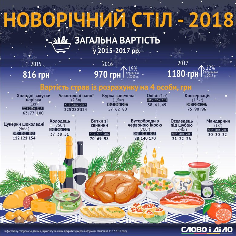 Аналитики Слова и Дела отследили, как за три года изменились цена на традиционные новогодние блюда и какие кушанья украинцы положат на стол.