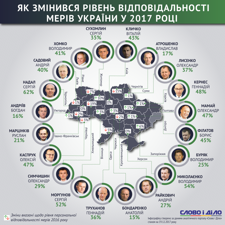 Аналітики Слова і Діла підрахували, скільки своїх обіцянок виконують мери обласних центрів України та як змінилися рейтинги за 2017 рік.