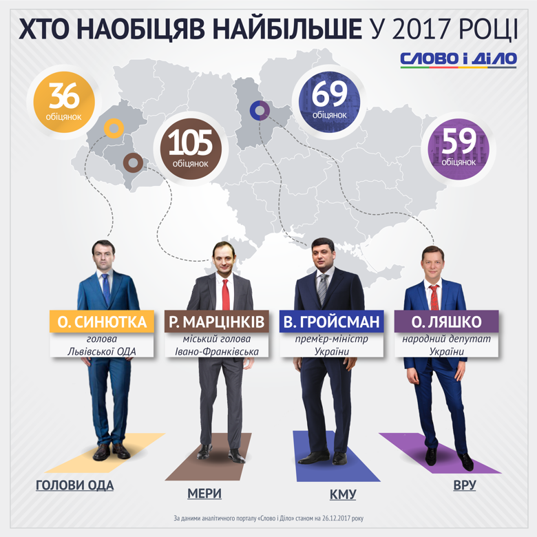 Як відомо, українські політики щедрі на слова. Аналітики Слова і Діла підрахували, хто з чиновників найбільше наобіцяв у 2017 році.