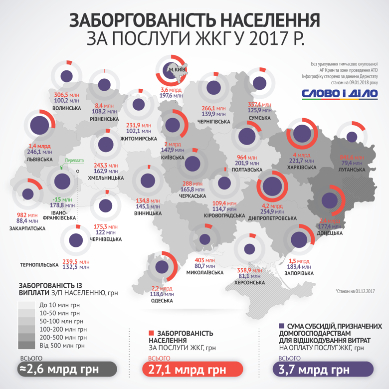 Долг украинцев за коммуналку в прошлом году составил более 27 миллиардов гривен. Слово и Дело выясняло, сколько при этом государство выделило на субсидии.