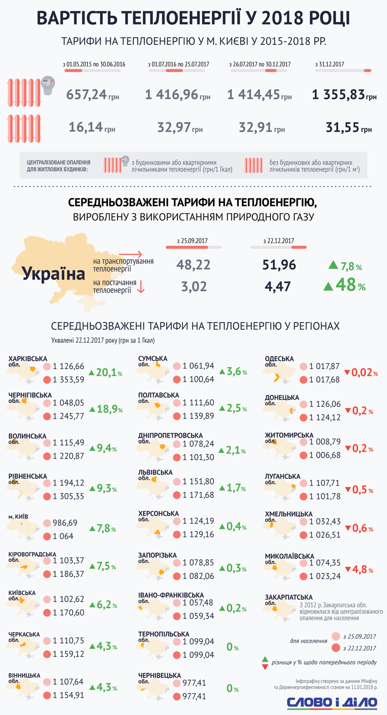 Аналітики Слова і Діла розбиралися, чому в різних регіонах України ціни на тепло стали вищими або нижчими.