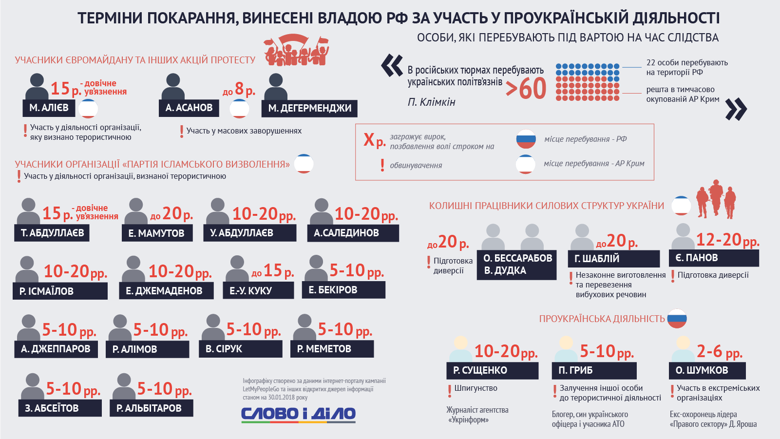 Сейчас 64 гражданина Украины считаются политическими заключенными. Большинство из них получают приговоры по репрессивным тяжелым статьям и попадают в тюрму на 10, 20 лет.