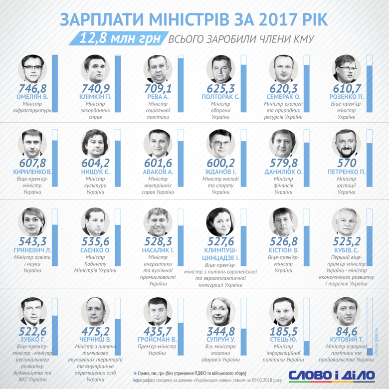 За минулий рік члени Кабінету міністрів України заробили 12,8 мільйона гривень. Найбільше – міністр інфраструктури Володимир Омелян.