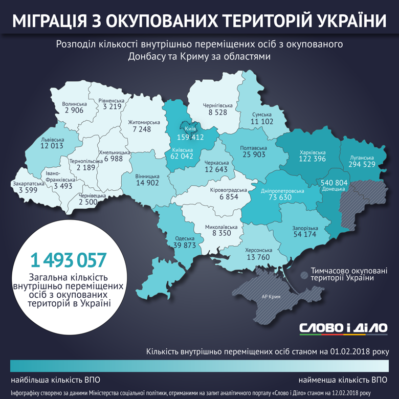 В Україні налічується майже 1,5 мільйона переселенців. Більшість із них проживають у Донецькій і Луганській областях і в Києві.