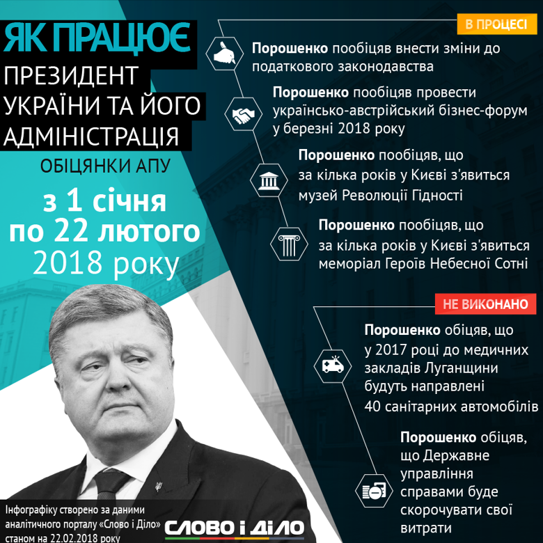 Петро Порошенко цього року дав уже чотири обіцянки. Детальніше  – на інфографіці Слова і Діла.
