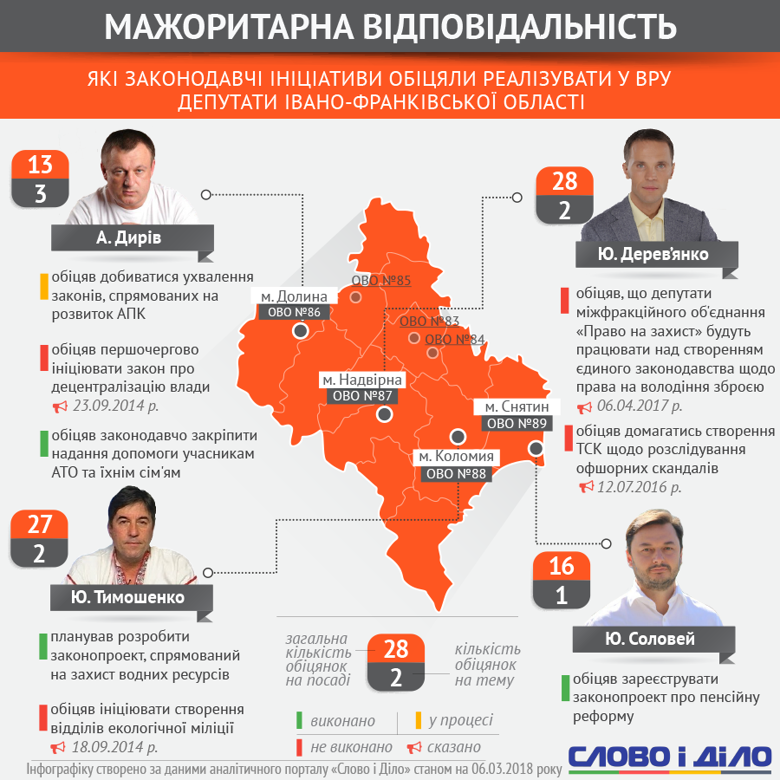 Слово і Діло аналізувало, як Тимошенко, Дирів, Дерев'янко і Соловей виконують обіцянки щодо законодавчих ініціатив у Раді.
