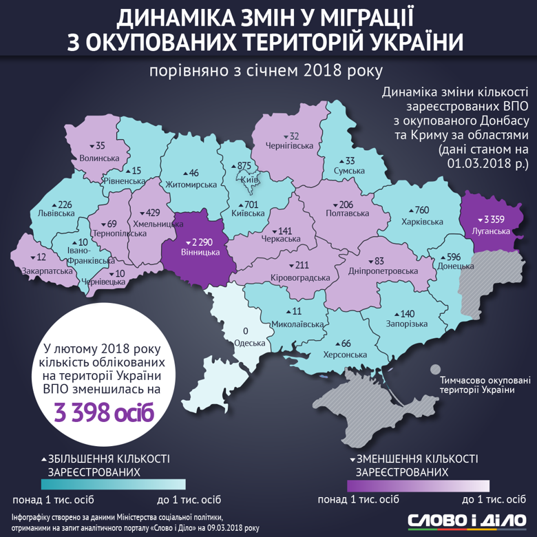 В Украине в феврале зарегистрированы 1 миллион 489 тысяч 659 переселенцев. В каких регионах страны их больше всего – смотрите на инфографиках Слова и Дела.