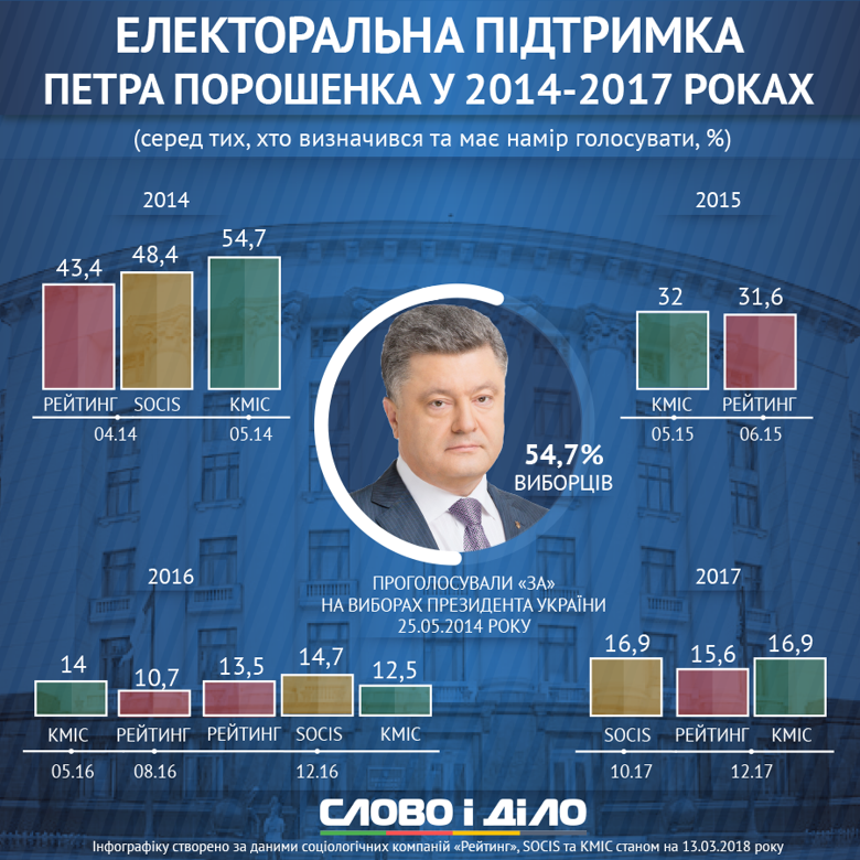 Слово и Дело анализировало, как менялся рейтинг президента Украины Петра Порошенко в 2014-2017 годах.