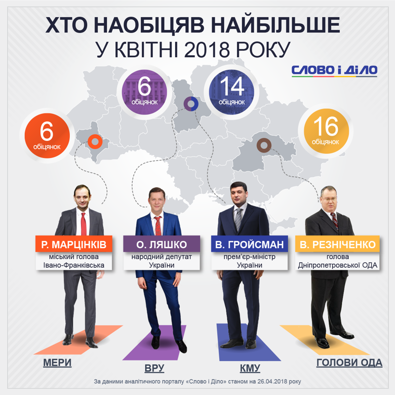 Прем'єр Володимир Гройсман дав у квітні 14 нових обіцянок, а нардеп Олег Ляшко – 6. Усі вони стосуються можливої перемоги на виборах.
