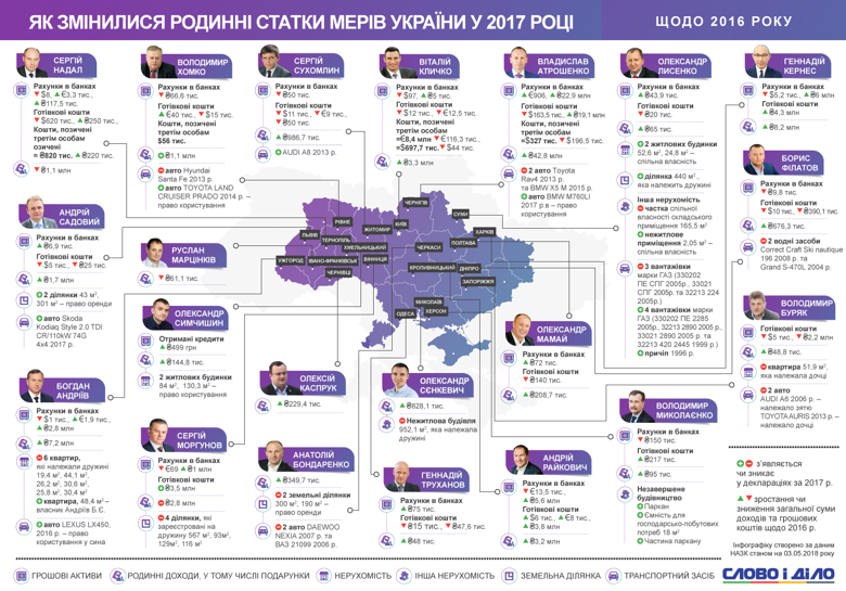 Дохід сім'ї міського голови Чернігова Владислава Атрошенка за рік зріс більш ніж на 42 мільйони гривень.