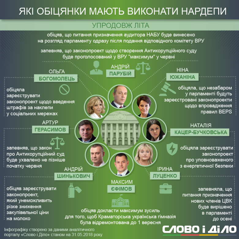 Андрей Парубий и Артур Герасимов должны выполнить обещания по Антикоррупционному суду, еще несколько нардепов - зарегистрировать законопроекты.