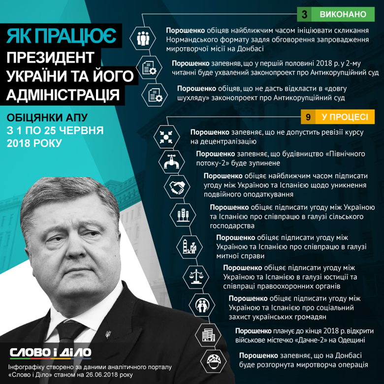 Петро Порошенко в червні виконав три обіцянки й дав ще 9 нових. Зокрема, щодо миротворчої місії на Донбасі.