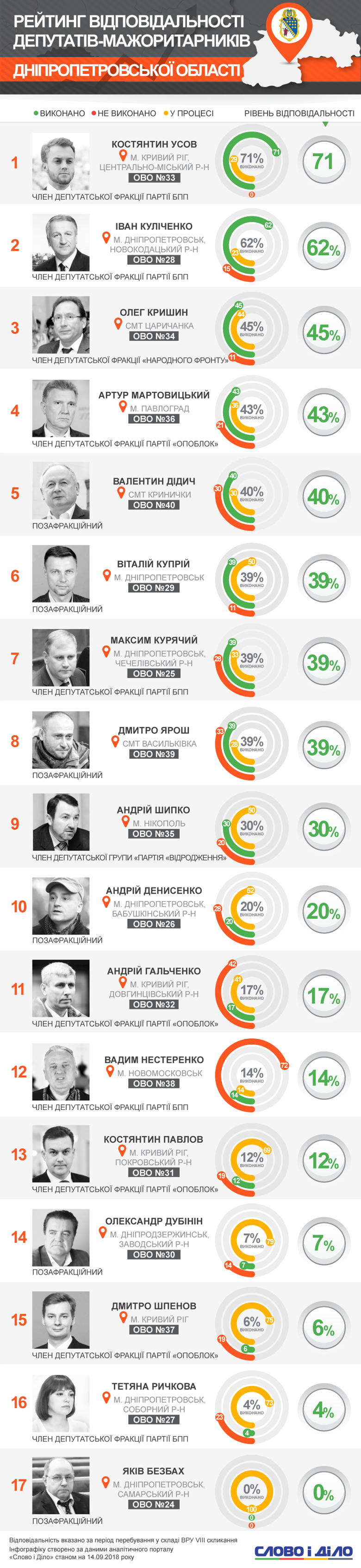 Усов, Куліченко, Кришин виконали найбільше обіцянок, а Дубінін, Шпенов, Ричкова та Безбах не впоралися навіть з 10% зобов’язань.