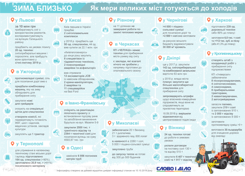 Украинские мэры активно готовятся к холодам и снегу. Изучили, кто сколько закупил техники или соли.