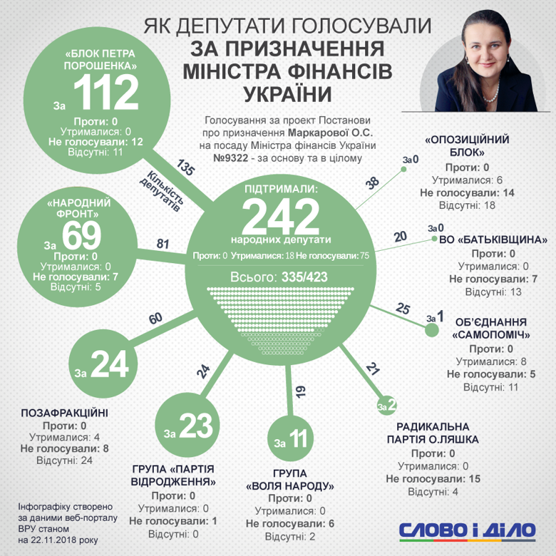 Оксану Маркарову 242 голосами назначили министром финансов Украины. До этого она исполняла обязанности главы ведомства.