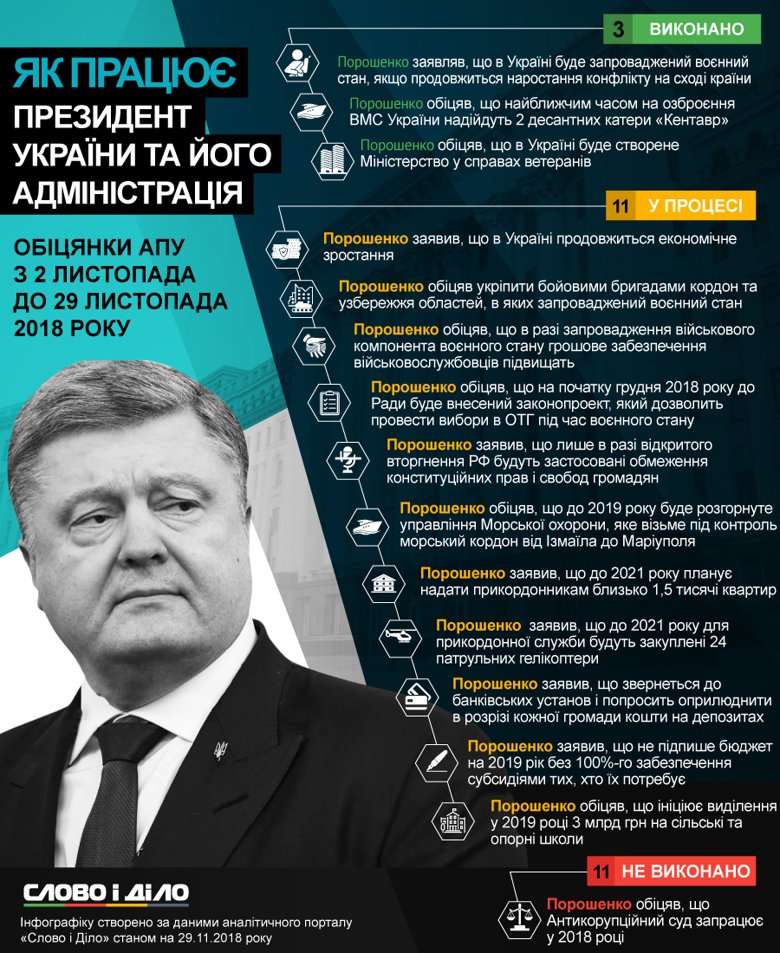Почти все ноябрьские обещания Порошенко касались введения военного положения. Он заверил, что в случае вторжения РФ повысит плату военным.