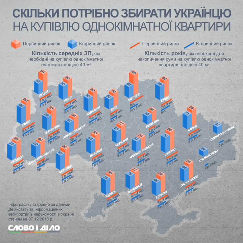 Чтобы купить новую квартиру в Киеве придется копить почти 6 лет, а быстрее всего можно приобрести жилье в Северодонецке. Но только на вторичном рынке.