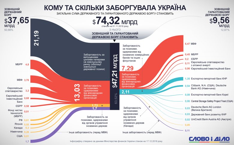 Внешний долг Украины составляет более 47 миллиардов долларов, из которых более 6 миллиардов украинцы задолжали МВФ.