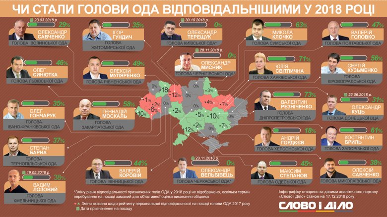 Резніченко виконав на 10 відсотків більше обіцянок, ніж минулого року, а Гундич, навпаки, протягом року реалізував менше намірів на 12 відсотків.