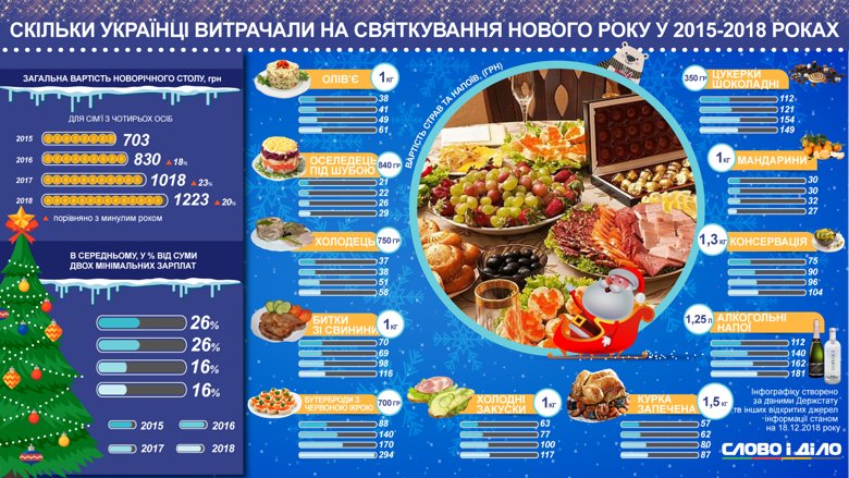 Накрыть новогодний стол в этом году украинцам обойдется в 1,2 тысячи гривен – два салата, мясо, бутерброды с икрой, алкоголь и конфеты.