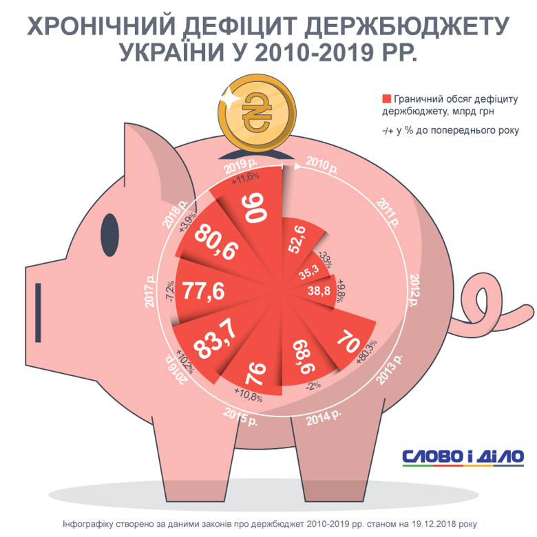 Найбільше дефіцит бюджету збільшився в 2013 році, а максимально скоротився в 2011-му. Що чекає українців у 2019-му?