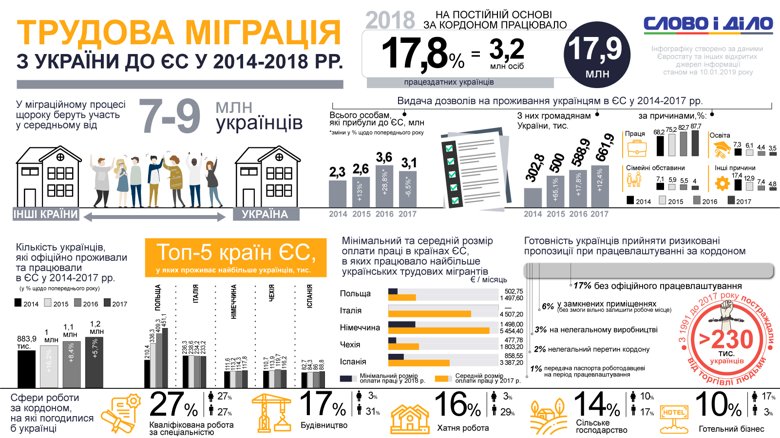 Около 9 миллионов украинцев периодически ездят на заработки за границу. Официально заробитчанами стало почти 18 процентов трудоспособного населения страны.