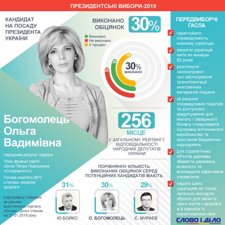 Ольга Богомолец баллотируется в президенты. В статусе народного депутата она выполнила только 30 процентов обязательств.