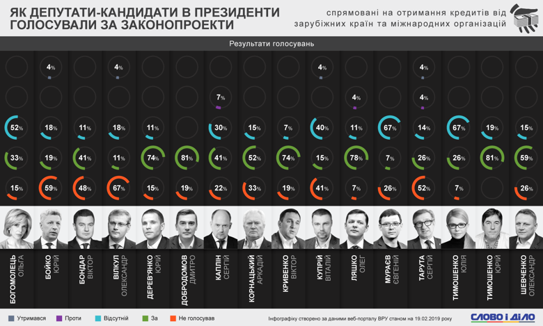 Ніхто з депутатів-кандидатів в президенти не підтримав всі законопроекти по кредитах. Найбільше голосувань пропустили Юлія Тимошенко і Євген Мураєв.