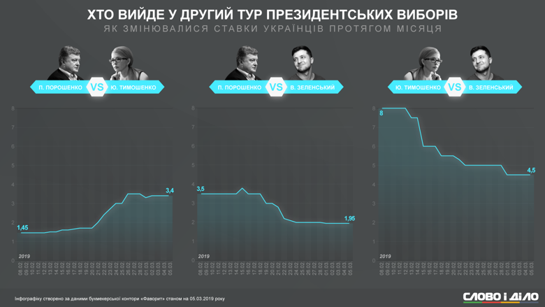 Ставки на того, кто победит в президентской гонке, в Украине делают уже давно. Мы посмотрели, как менялись коэффициенты Зеленского, Порошенко и Тимошенко в течение месяца.