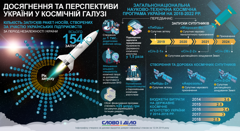 Навіть Ілон Маск визнав видатний внесок України в ракетобудування. Чому б і нам у День космонавтики не згадати про досягнення нашої космічної галузі.