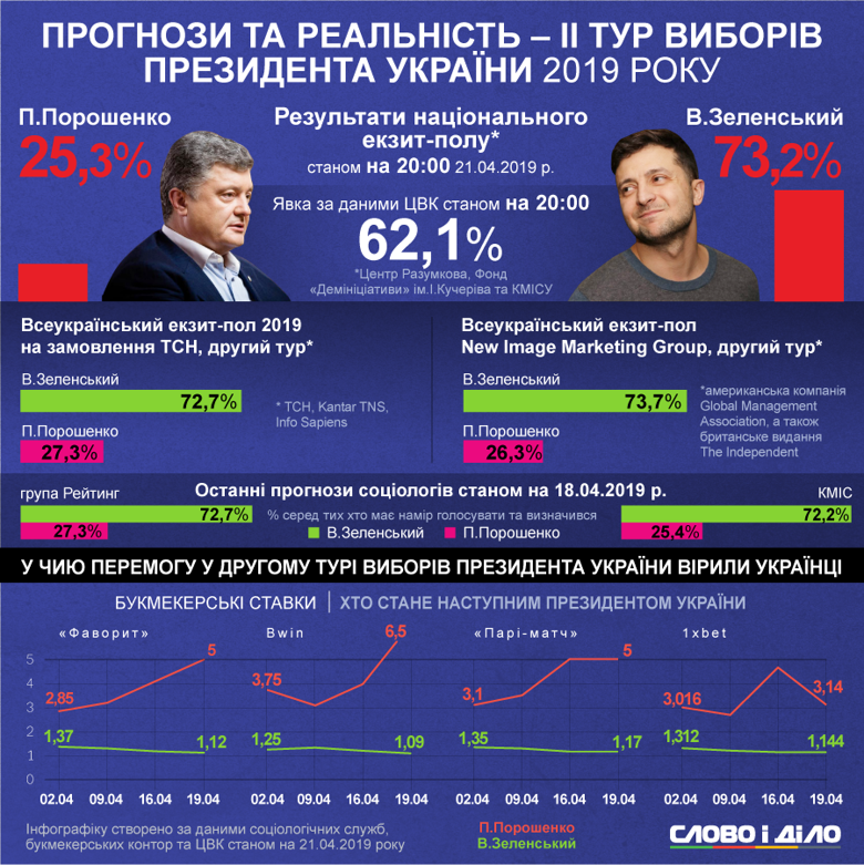 21 квітня в Україні відбувся другий тур президентських виборів. Явка за даними ЦВК станом на 20:00 склала 62,1 відсотка.