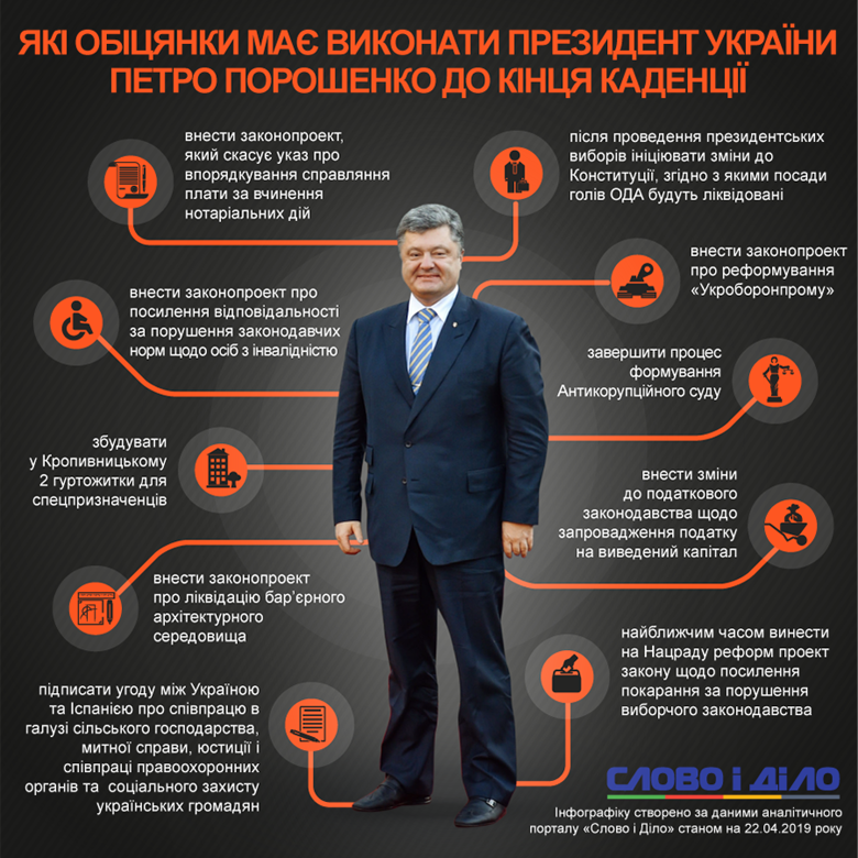 Президент Петро Порошенко має до кінця каденції виконати 13 обіцянок. Термін його повноважень спливає не пізніше ніж на початку червня.