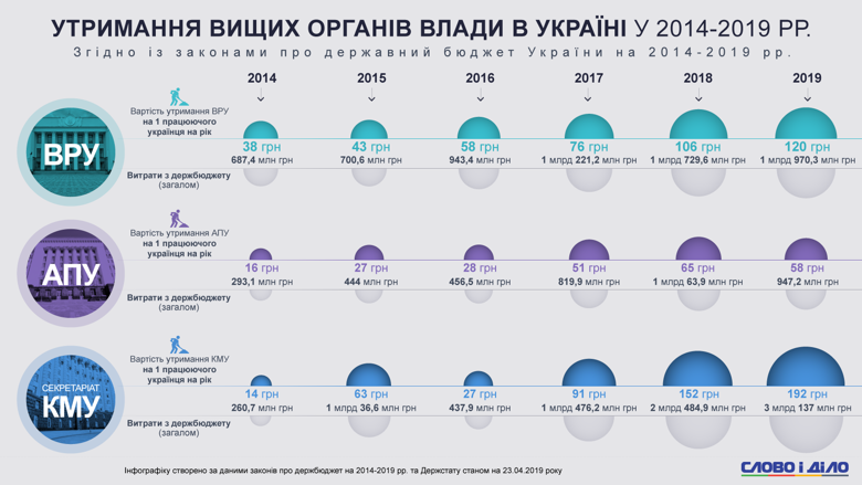 В этом году работающий украинец потратит 58 грн на содержание Администрацию президента, 120 грн – на Раду, 192 грн – на Кабинет министров.