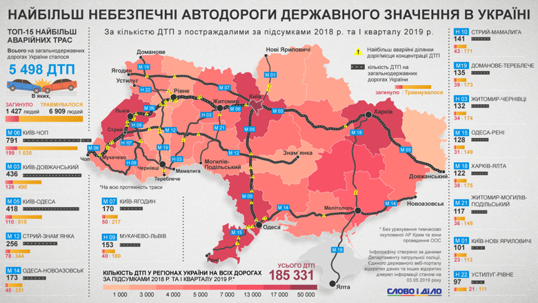 В Украине за прошлый год и первый квартал 2019-го произошло 185,3 тысячи ДТП, из них почти 5,5 тысяч – на дорогах государственного значения.