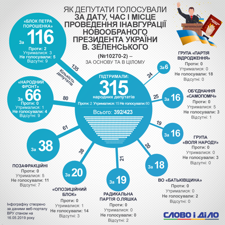 Інавгурація обраного президента Володимира Зеленського відбудеться 20 травня. Рішення підтримали 315 народних депутатів.