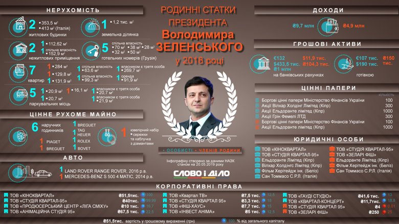 Доход Владимира Зеленского в 2018 году составил почти 10 млн гривен, у него были дома в Италии и в Украине, несколько квартир и земельный участок.
