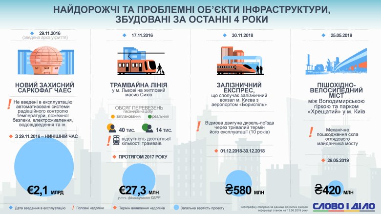 Слово и Дело вспомнило дорогие и проблемные новые объекты инфраструктуры в Украине. И мост Кличко в Киеве из них не самый дорогостоящий.