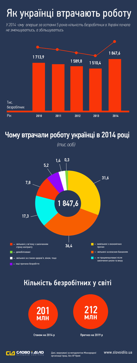 Официальные данные Государственной службы статистики свидетельствуют о том, что каждый двадцатый украинец трудоспособного возраста, не имеющий работы, проживает в Донецкой области.