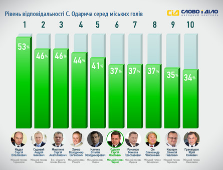 Рейтинг відповідальності мера Черкас Сергія Одарича за результатами першого року його роботи склав 20%, а безвідповідальності – 11%.