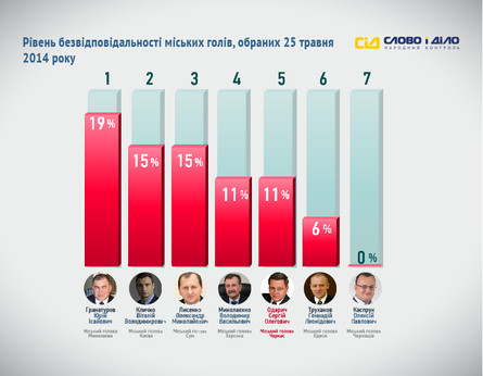 Рейтинг відповідальності мера Черкас Сергія Одарича за результатами першого року його роботи склав 20%, а безвідповідальності – 11%.