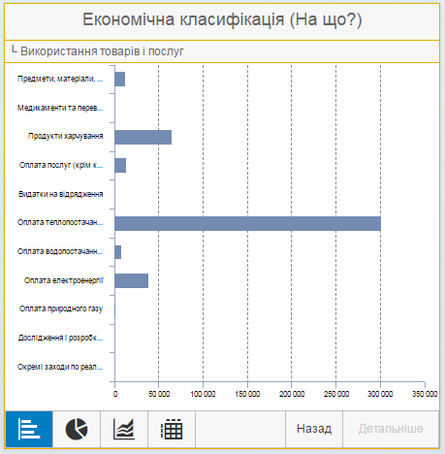 Мэр Киева Виталий Кличко за год своего председательства не смог внедрить множество обещанных инициатив. К счастью, это не касается системы онлайн-бюджета Smart City Kyiv. Вот только возможностями, которые должны были бы открыться со Smart City, полноценно воспользоваться пока не удается.