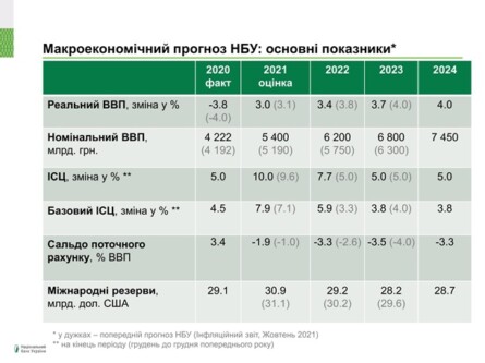 Реальный рост экономики Украины в прошлом году не дотянул до прогнозируемого Нацбанком уровня.