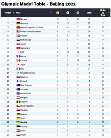 У Пекіні завершилися змагання на зимових Олімпійських іграх. Україна з однією срібною медаллю замикає топ-25 медального заліку.