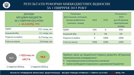 Спикер Верховной Рады Владимир Гройсман утверждает, что за полгода бюджетной децентрализации доходы местных бюджетов выросли на 37%.
