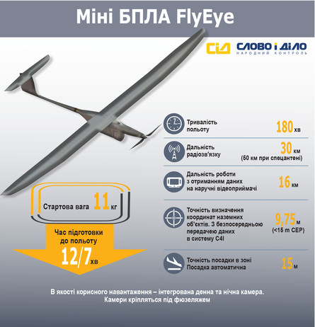 Согласно заключенным контрактам, Вооруженным силам Украины было поставлено всего два комплекта беспилотных авиационных комплексов FlyEye польского производства.