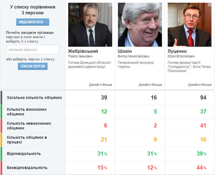 Хто зможе ефективніше замінювати Шокіна на посаді генерального прокурора України – Жебрівський чи Луценко?