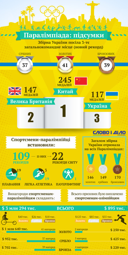 Успех паралимпийской сборной и скромные достижения олимпийцев поставили в тупик рядовых украинцев. Есть ли чему удивляться и в чем скрытая причина подобного дисбаланса в результатах?