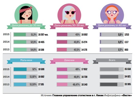 У столиці зросла кількість жінок, що зважилися на пологи після 40 і навіть 50 років. Про це повідомило Головне управління статистики Києва.