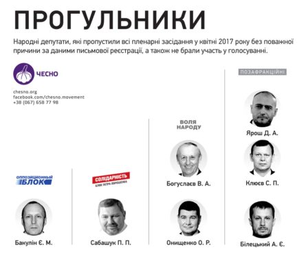 Згідно зі статистикою, опубліковані прізвища депутатів, котрі взагалі не відвідували  засідань Верховної Ради в квітні.